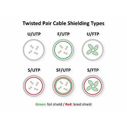 Roline  S/FTP (PiMF) Data Center mrežni kabel, Cat.6A (Class EA), slim, LSOH, tangle free, 10m, bijeli
